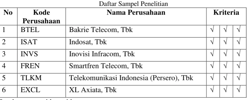 Tabel 3.1 Daftar Sampel Penelitian 