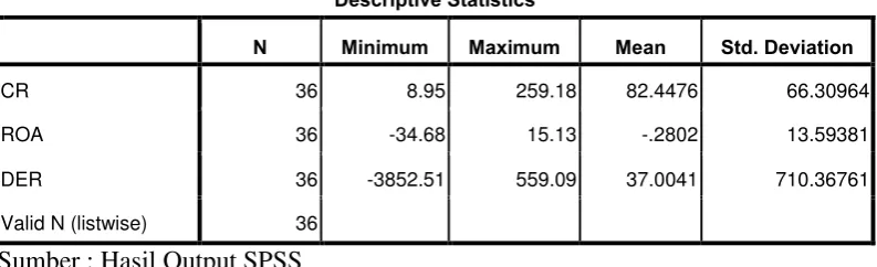 Tabel 4.1 Hasil Statistik Deskriptif 