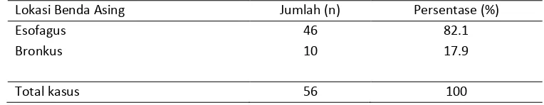 Tabel 6. Distribusi Penderita Berdasarkan Lokasi Benda Asing 