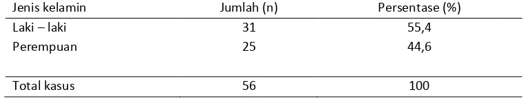 Tabel 1. Distribusi Penderita Berdasarkan Jenis Kelamin 