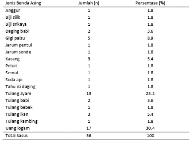 Tabel 4. Distribusi Penderita Berdasarkan Jenis Benda Asing 