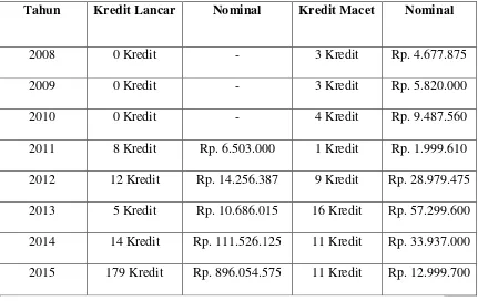 Tabel Kredit Macet & Lancar di KSU.Tumbuh Kembang Pemogan, 