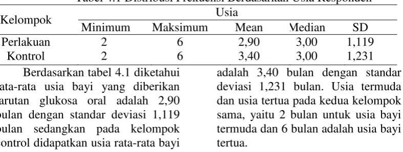 Tabel 4.3 Distribusi Rata-Rata Respon Nyeri Responden  