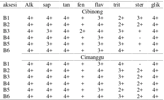 Tabel 11. Hasail Uji Fitokimia Enam Nomor Harapan Pegagan di DuaLokasi