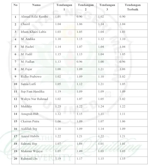Tabel : 1. Data tes awal Tendangan Sabit Atlet Putera Sabuk Putih Pencak Silat Perguruan Walet Puti di MTs Negeri 1 Model Medan pada tanggal 03 maret  2012
