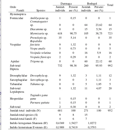 Tabel 1 Jumlah individu (N), spesies (S), famili (F), dan indeks keanekaragaman serangga penyerbuk pada tumbuhan H