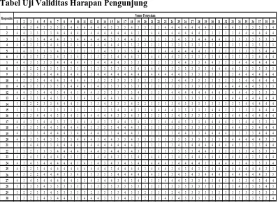 Tabel Uji Validitas Harapan Pengunjung 