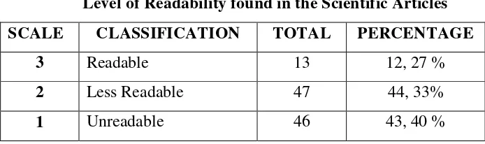 Table 4. Level of Readability found in the Scientific Articles  