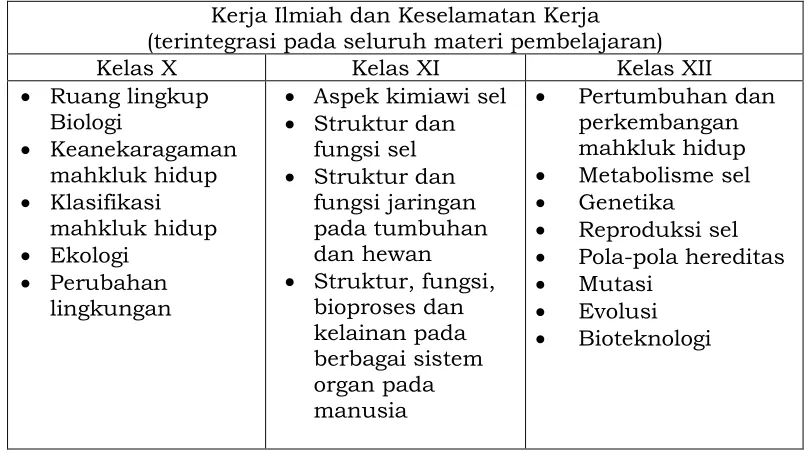 Tabel  3.  Peta Materi Biologi SMA/MA  