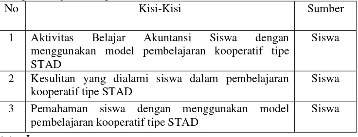 Tabel 5. Kisi-kisi pedoman wawancara  tentang Aktivitas Belajar Akuntansi pada pembelajaran kooperatif STAD 