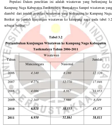 Tabel 3.2 Pertumbuhan Kunjungan Wisatawan ke Kampung Naga Kabupaten 