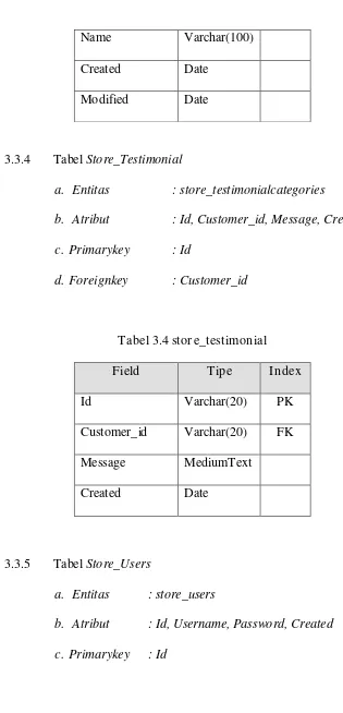 Tabel 3.4 store_testimonial 
