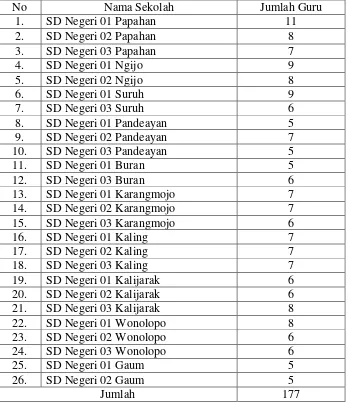 Tabel 2. Jumlah Sampel Guru SD di Kecamatan Tasikmadu 