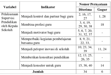 Tabel 6. Hasil Uji Validitas Instrumen Pelaksanaan Supervisi 