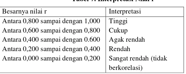 Tabel 8. Hasil Uji Reliabilitas Instrumen Pelaksanaan Supervisi Pendidikan oleh Kepala Sekolah 