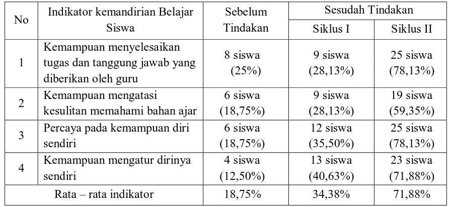 Tabel 1. Data Peningkatan Kemandirian Belajar Siswa 