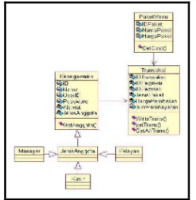 Gambar 2. 4 Contoh Class Diagram 