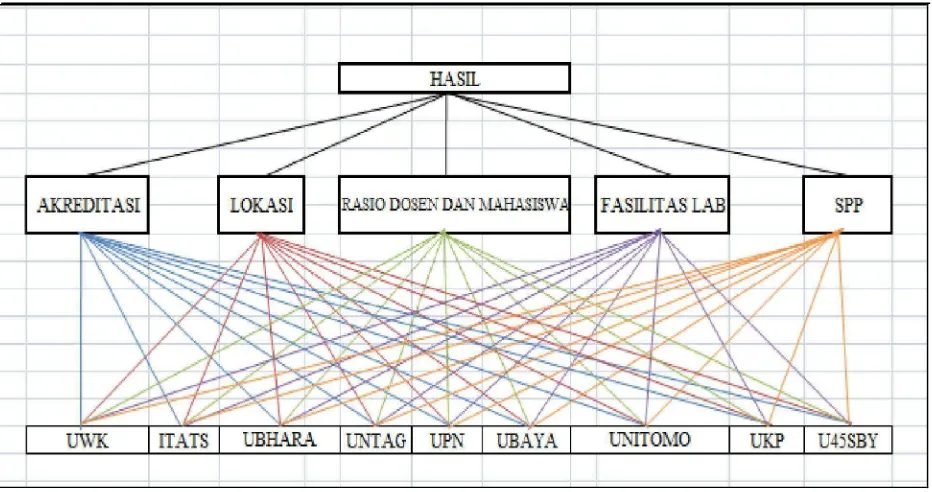 Gambar 3. 1 Struktur Hierarki Sistem Pendukung Keputusan 