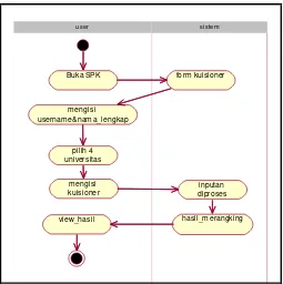 Gambar 3. 11 Activity Diagram Merangking 