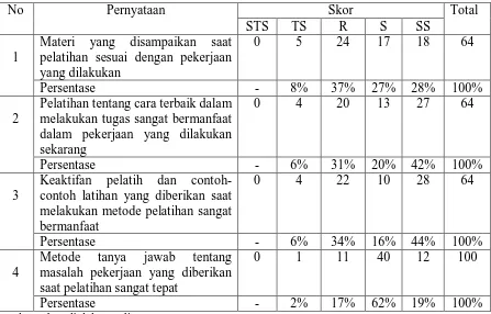 Tabel 4.5 Distribusi Frekuensi Tanggapan Responden Tentang Pelatihan (X1) 