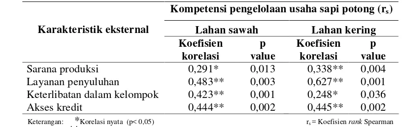 Tabel 9 Hubungan variabel eksternal dengan kompetensi pengelolaanusaha sapi potong pada dua basis pemeliharaan