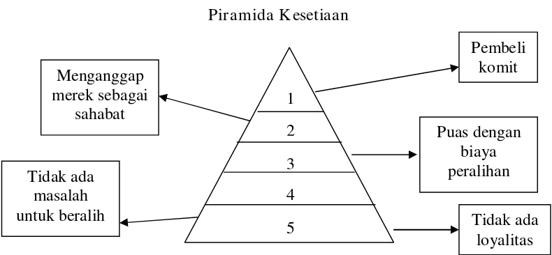 Gambar 2.1 Piramida Kesetiaan 