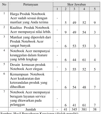 Tabel 4.4. Hasil Jawaban Responden untuk Pertanyaan Variabel Attributes related to the product 