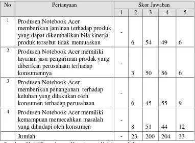 Tabel 4.5. Hasil Jawaban Responden untuk Pertanyaan Variabel Attributes related to service 
