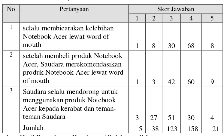 Tabel 4.7. Hasil Jawaban Responden untuk Pertanyaan Variabel Word-of-mouth 