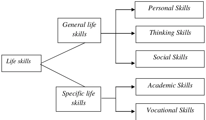 Figure 1.Classification Diagram of Life Skills 