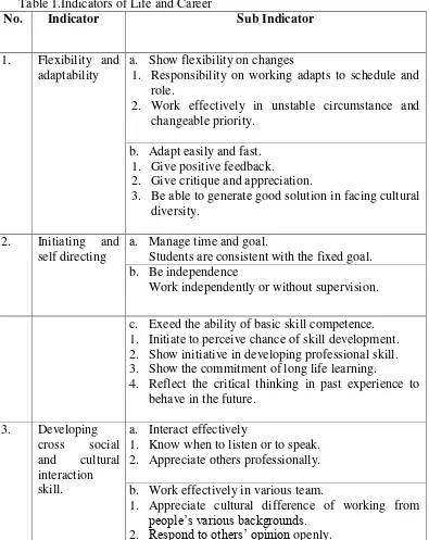 Table 1.Indicators of Life and Career 