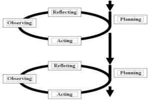 Figure 4.: Kemmis and Taggart Model of classroom action research process 