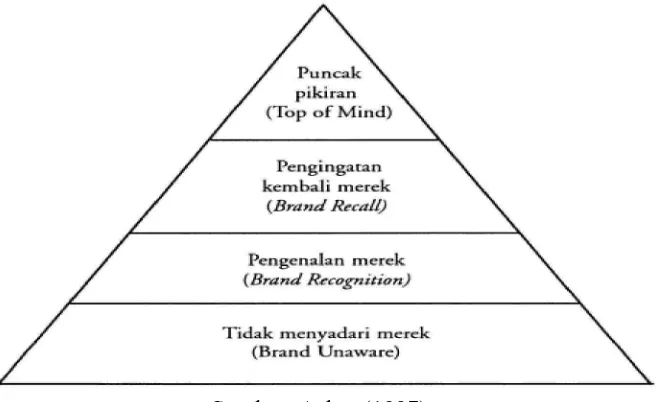 Gambar 3.1 : Piramida “brand awareness” 