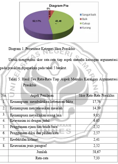 Tabel 5. Hasil Tes Rata-Rata Tiap Aspek Menulis Karangan Argumentasi 