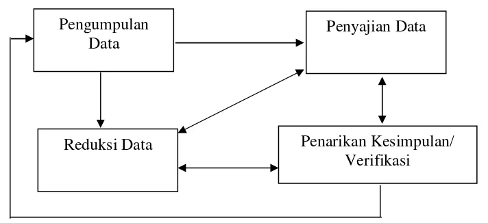 Gambar 5. Komponen-komponen Analisi Data Model Interaktif Miles dan Huberman (Iman, 2002) 