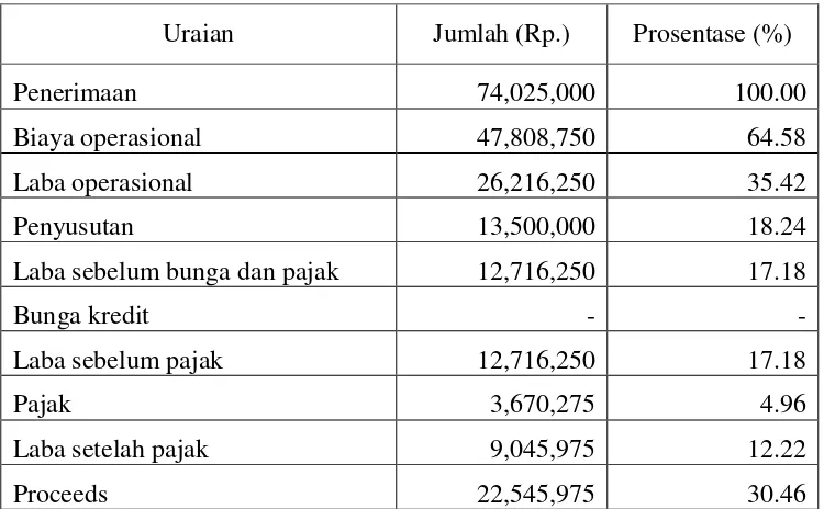 Tabel 8. Perhitungan Penerimaan, Biaya dan Laba Rugi Bukit Cimanggu Periode 1 Januari 2009 sampai dengan 30 September 2009 