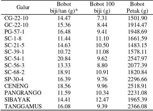 Tabel 4. Rekapitulasi hasil biji galur-galur kedelai toleran naungan di Sebapo, Muaro Jambi 