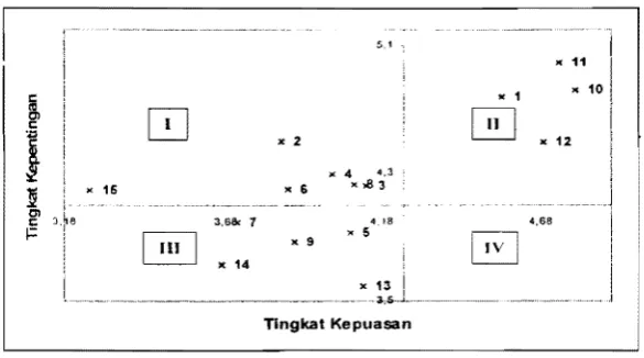 Gambar 3. Diagram Kartesius Importance and Perjomance 