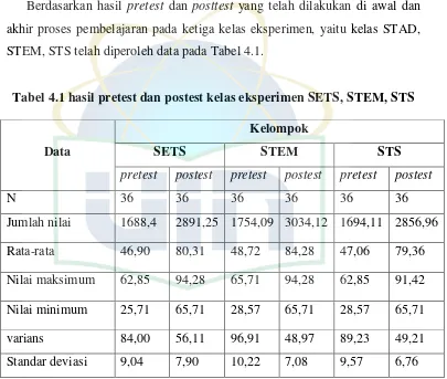 Tabel 4.1 hasil pretest dan postest kelas eksperimen SETS, STEM, STS 