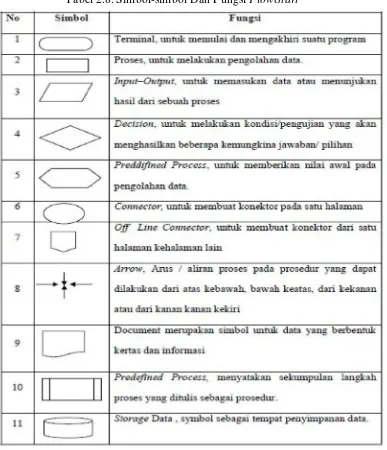 Tabel 2.8. Simbol-simbol Dan Fungsi Flowchart  