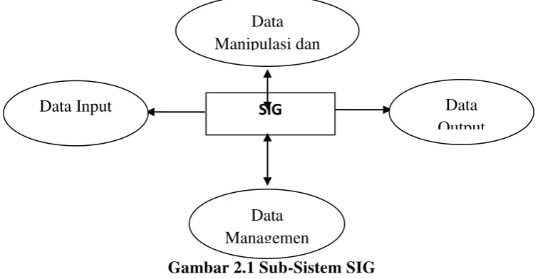 Gambar 2.1 Sub-Sistem SIG 