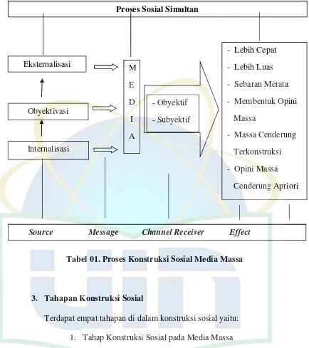 Tabel 01. Proses Konstruksi Sosial Media Massa
