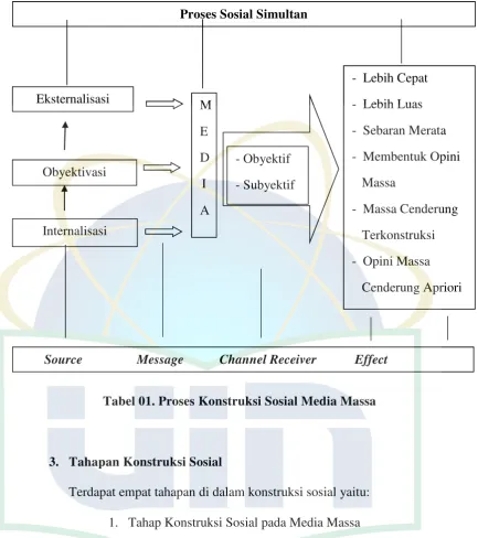 Tabel 01. Proses Konstruksi Sosial Media Massa