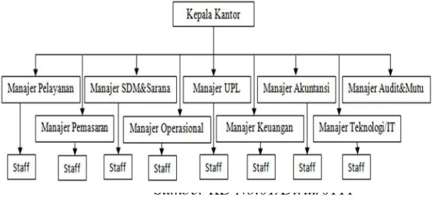 Gambar 3.2 Struktur Organisasi Kantor Pos Sidoarjo 