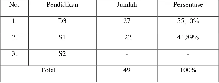 Tabel 4.3 : Karakteristik Responden Menurut Pendidikan 