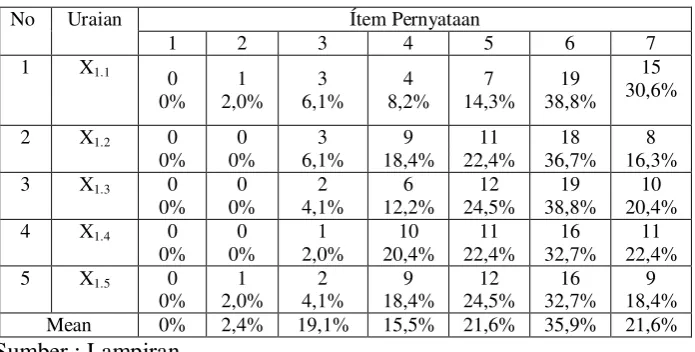 Tabel 4.4 Deskripsi Jawaban Responden Untuk Variabel Sikap Kerja (X1) 