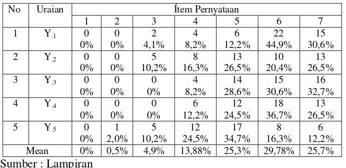 Tabel 4.7 Deskripsi Jawaban Responden Untuk Variabel  Kepuasan Kinerja Karyawan (Y) 