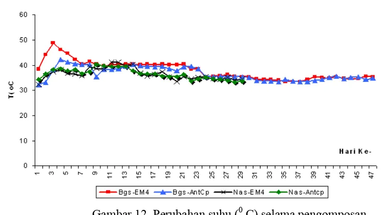 Gambar 12. Perubahan suhu (0 C) selama pengomposan. 