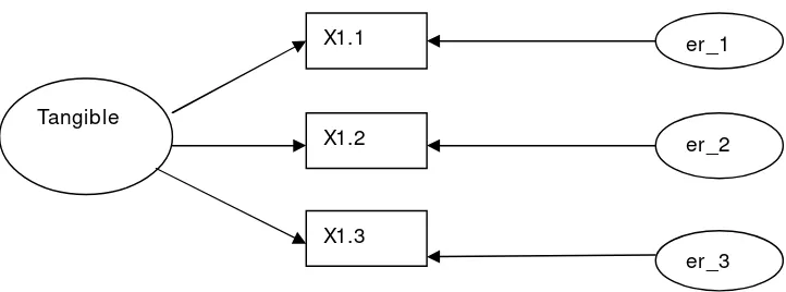 Gambar 3.1 : Contoh Model Pengukuran Faktor Citra Merek 