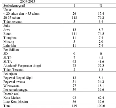 Tabel 4.1 Distribusi Proporsi Ibu yang Melahirkan Bayi dengan BBLR Berdasarkan Sosiodemografi di RS Santa Elisabeth Medan Tahun 2009-2013 